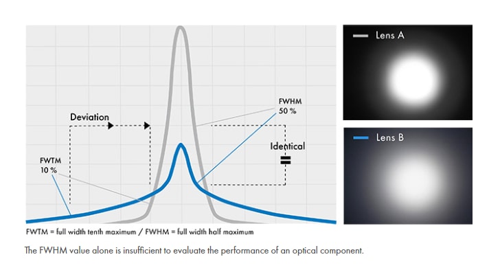 Ledil Real Spot (RS) Beams